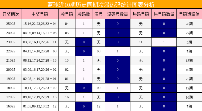 冷温热码分析