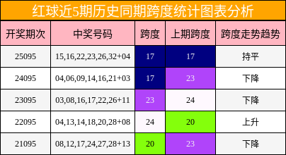 跨度分析