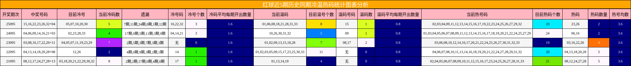 冷温热码分析