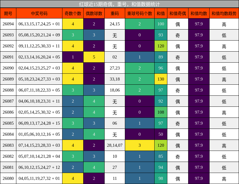 奇偶分析,重号分析,和值分析