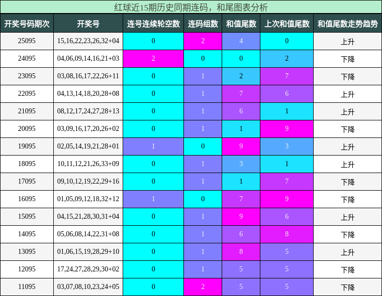 连码分析,和尾分析