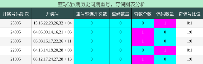 重号分析,奇偶分析