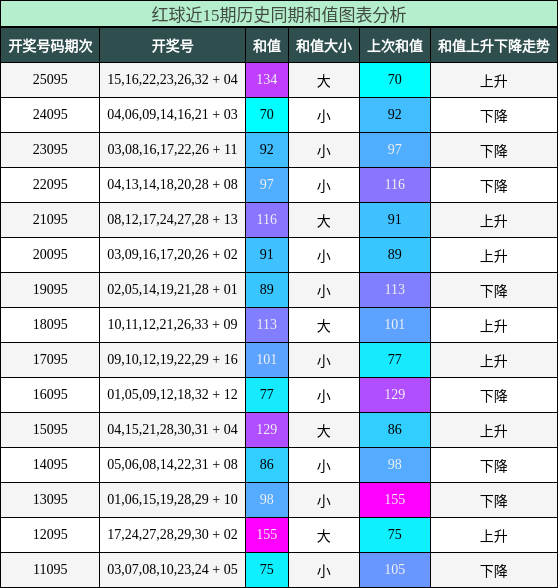 和值分析