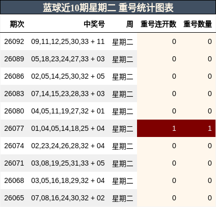 蓝球近10期星期二 重号统计图表