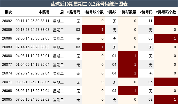 蓝球近10期星期二 012路号码统计图表