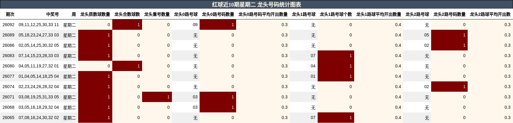 红球近10期星期二 龙头号码统计图表