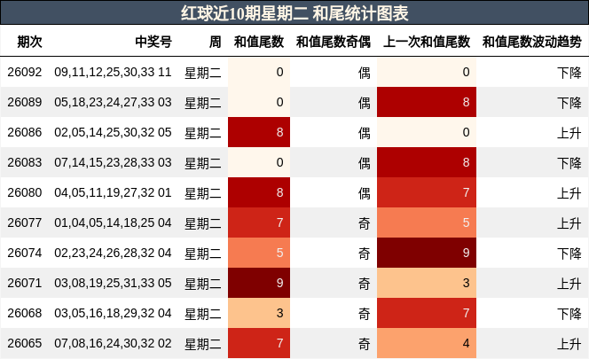 红球近10期星期二 和尾统计图表