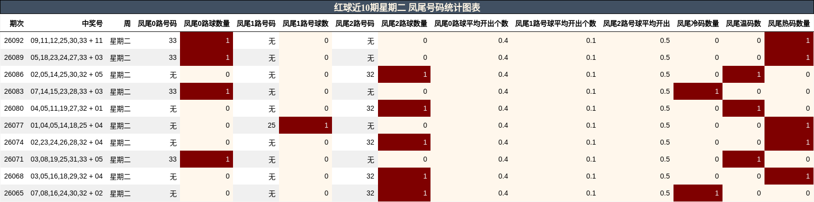 红球近10期星期二 凤尾号码统计图表