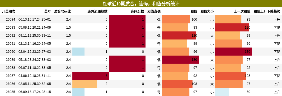 质合分析，连码分析，和值分析