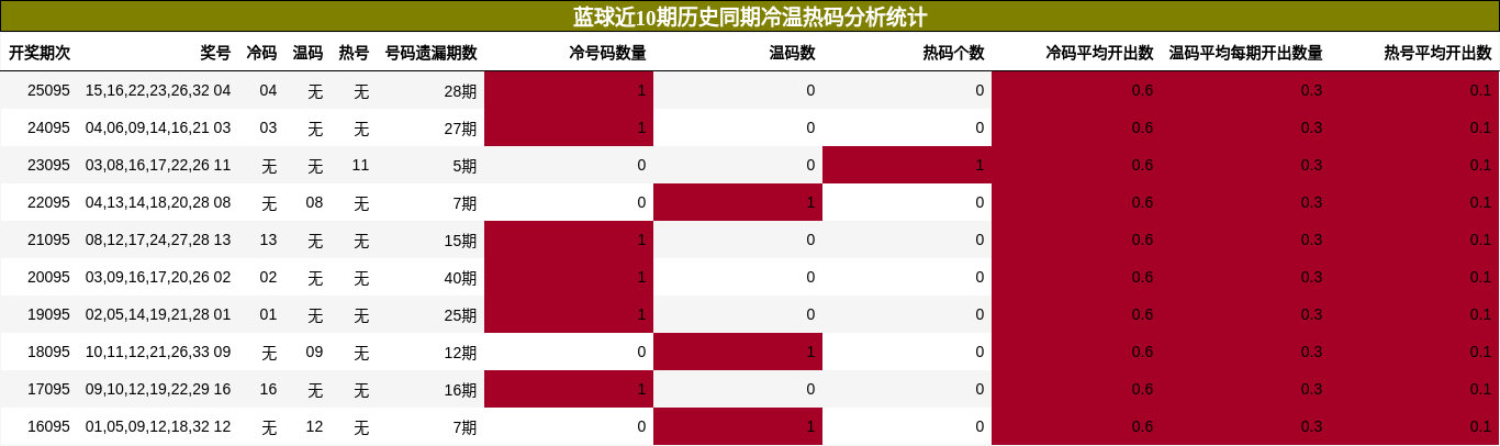 冷温热码分析