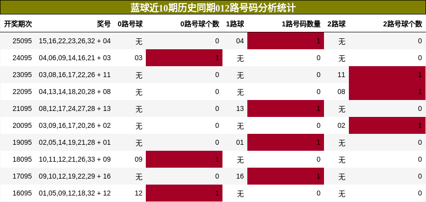012路号码分析