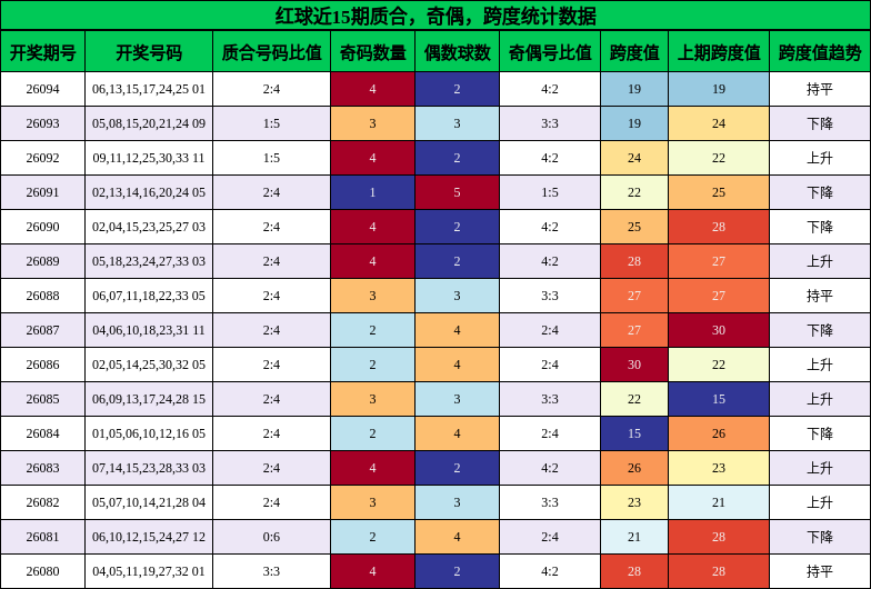 质合分析,奇偶分析,跨度分析