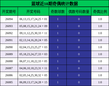 奇偶分析