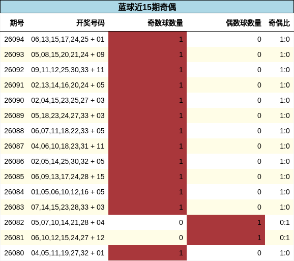 奇偶分析