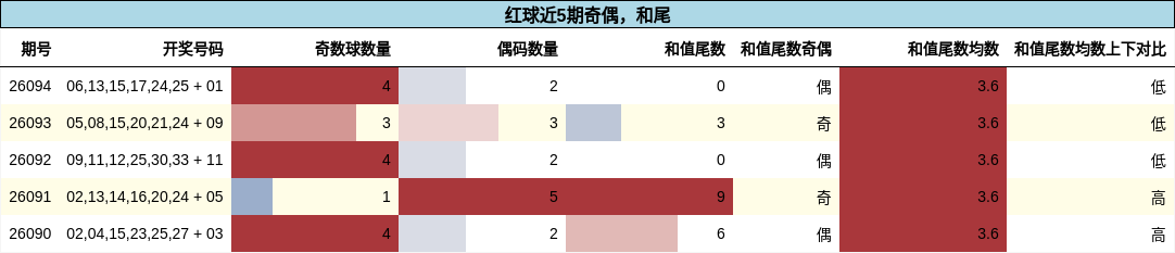 奇偶分析,和尾分析