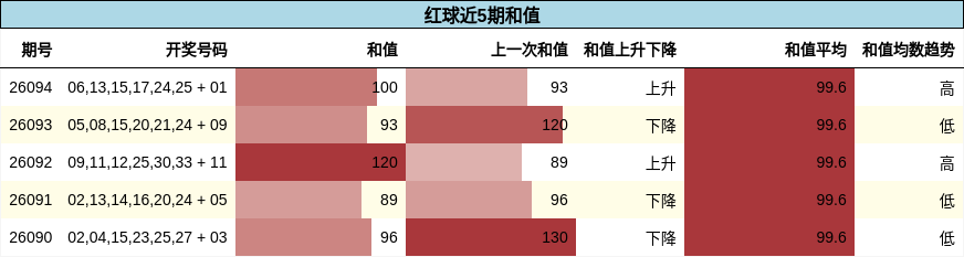 和值分析