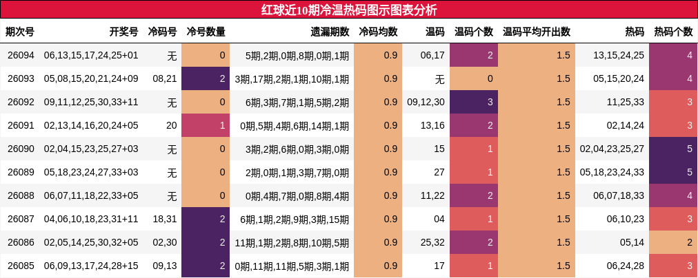 红球近10期冷温热码图示图表分析