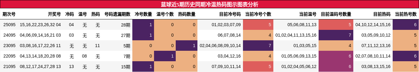 蓝球近5期历史同期冷温热码图示图表分析