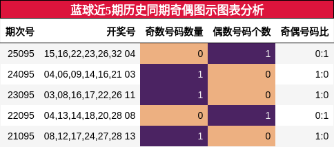 蓝球近5期历史同期奇偶图示图表分析