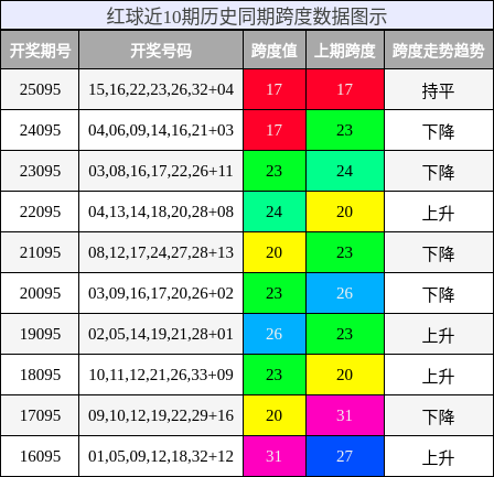 跨度分析