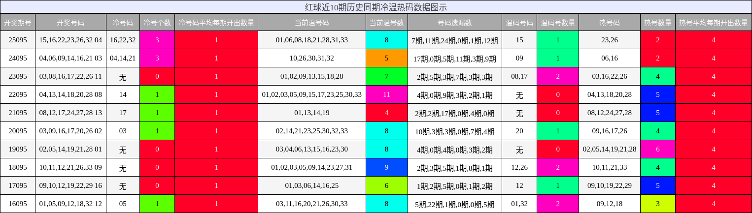 冷温热码分析