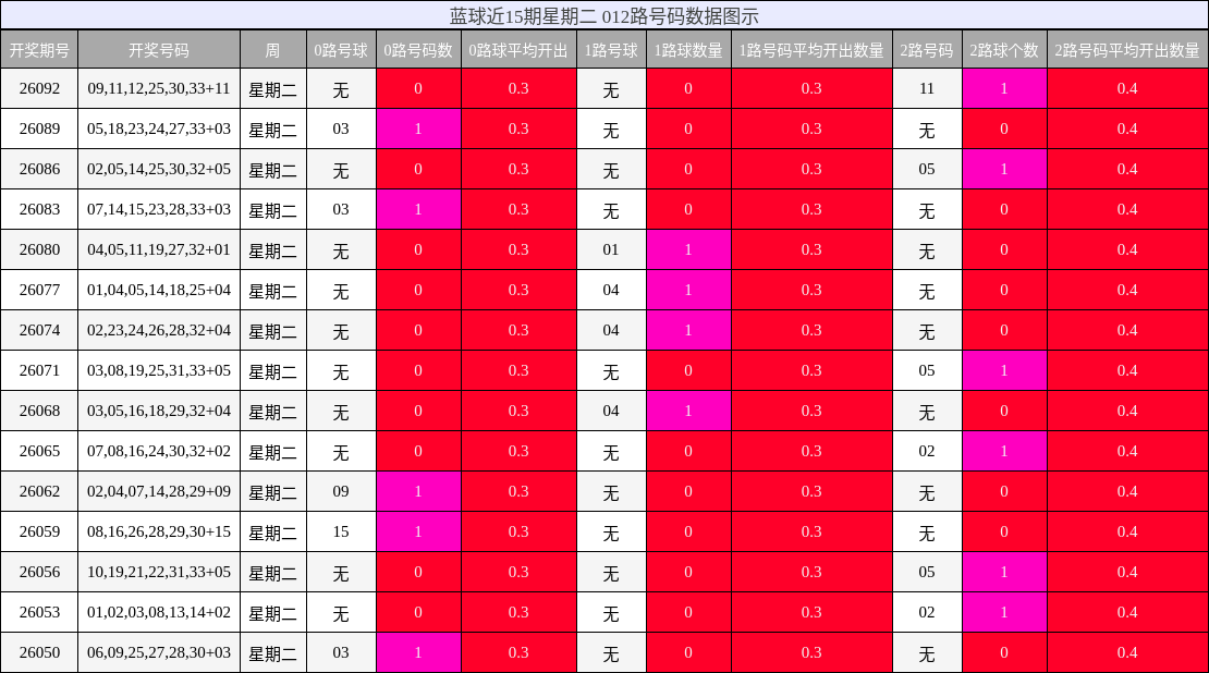 012路号码分析