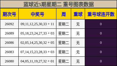 重号分析