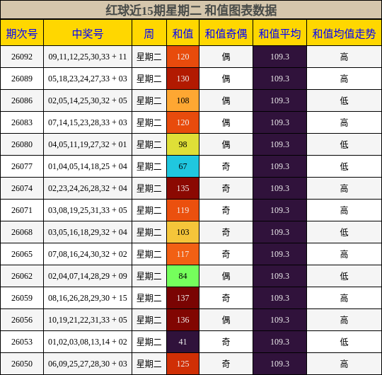 和值分析