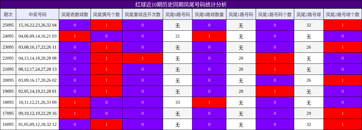 红球近10期历史同期凤尾号码统计分析