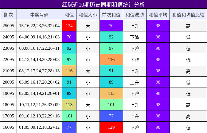 红球近10期历史同期和值统计分析