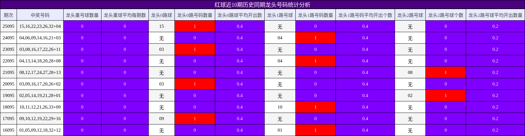 红球近10期历史同期龙头号码统计分析
