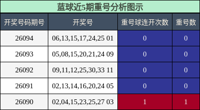 重号分析