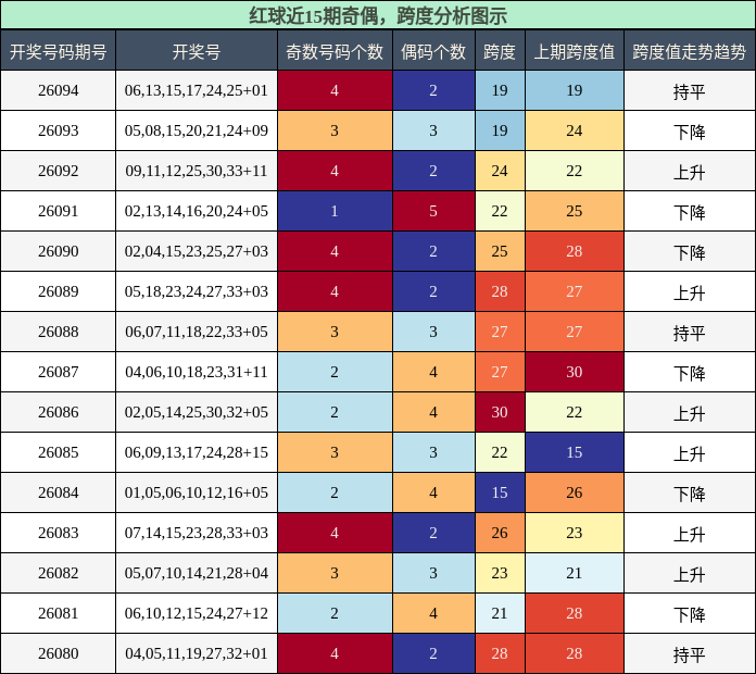 奇偶分析，跨度分析
