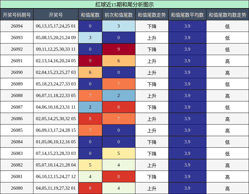 和尾分析