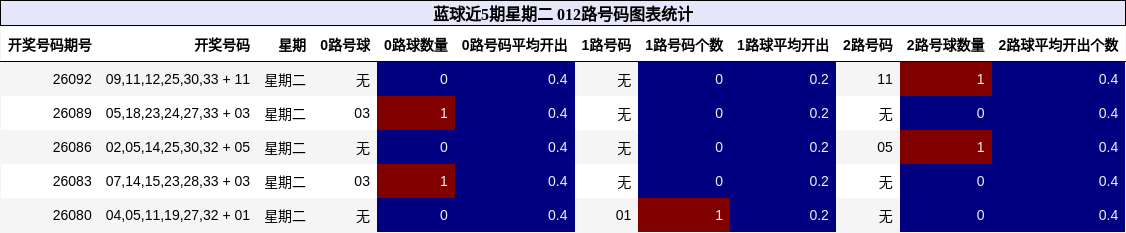 012路号码分析