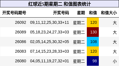 和值分析