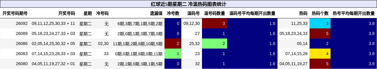 冷温热码分析