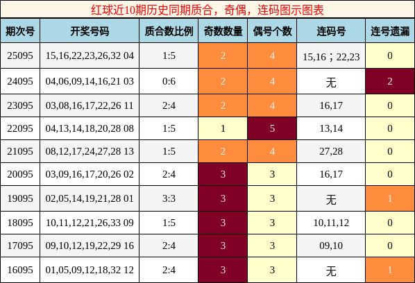 质合分析，奇偶分析，连码分析