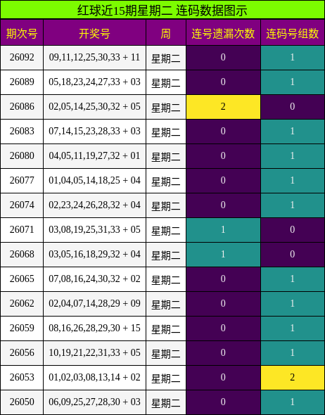 红球近15期星期二 连码数据图示