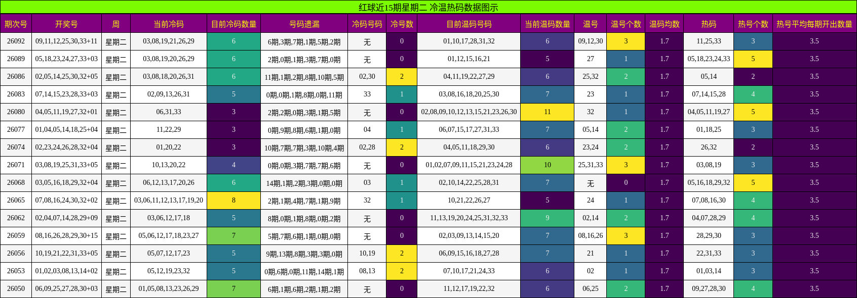 红球近15期星期二 冷温热码数据图示