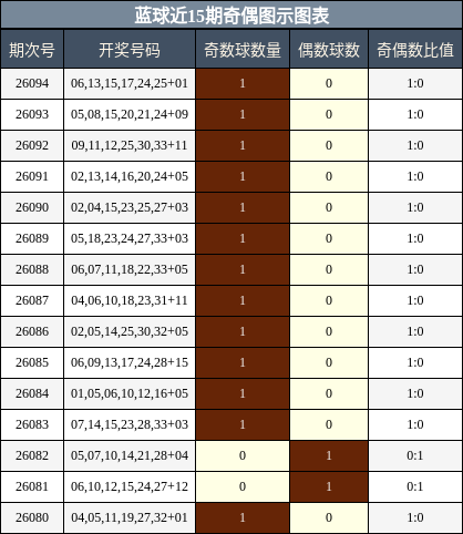 奇偶分析