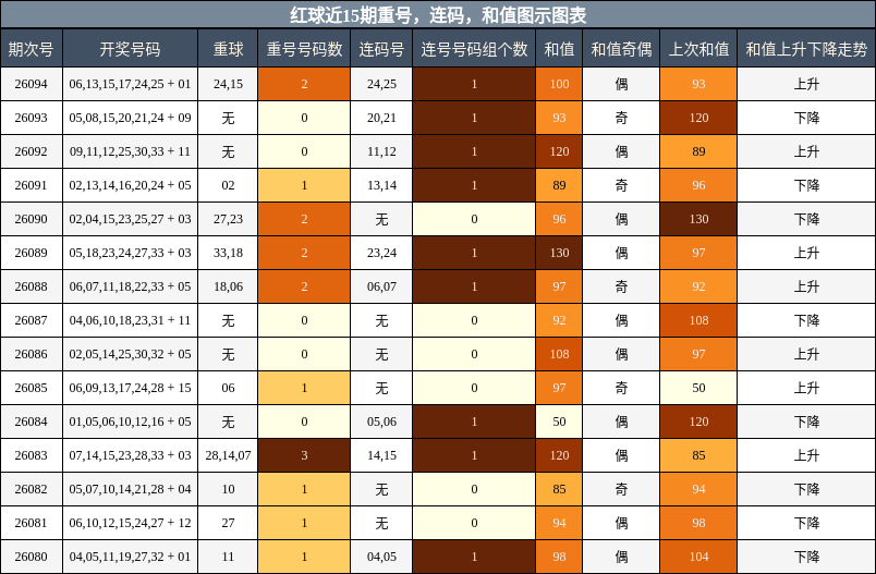 重号分析,连码分析,和值分析