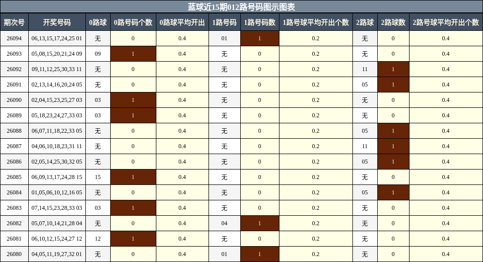 012路号码分析