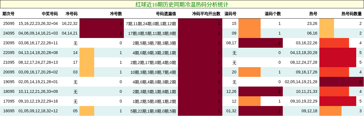 红球近10期历史同期冷温热码分析统计