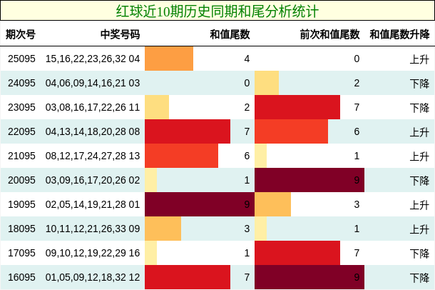 红球近10期历史同期和尾分析统计