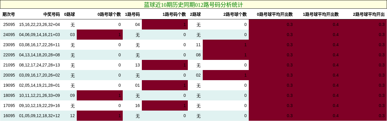 蓝球近10期历史同期012路号码分析统计