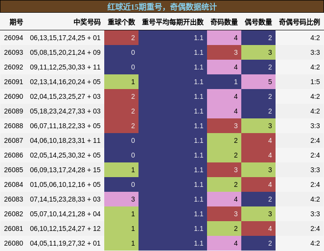 红球近15期重号，奇偶数据统计
