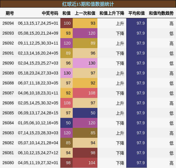 红球近15期和值数据统计