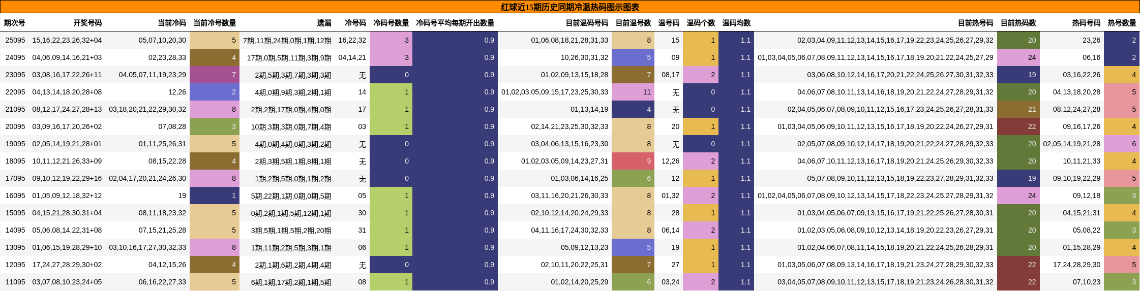 冷温热码分析