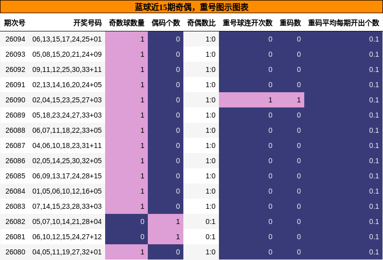 奇偶分析,重号分析